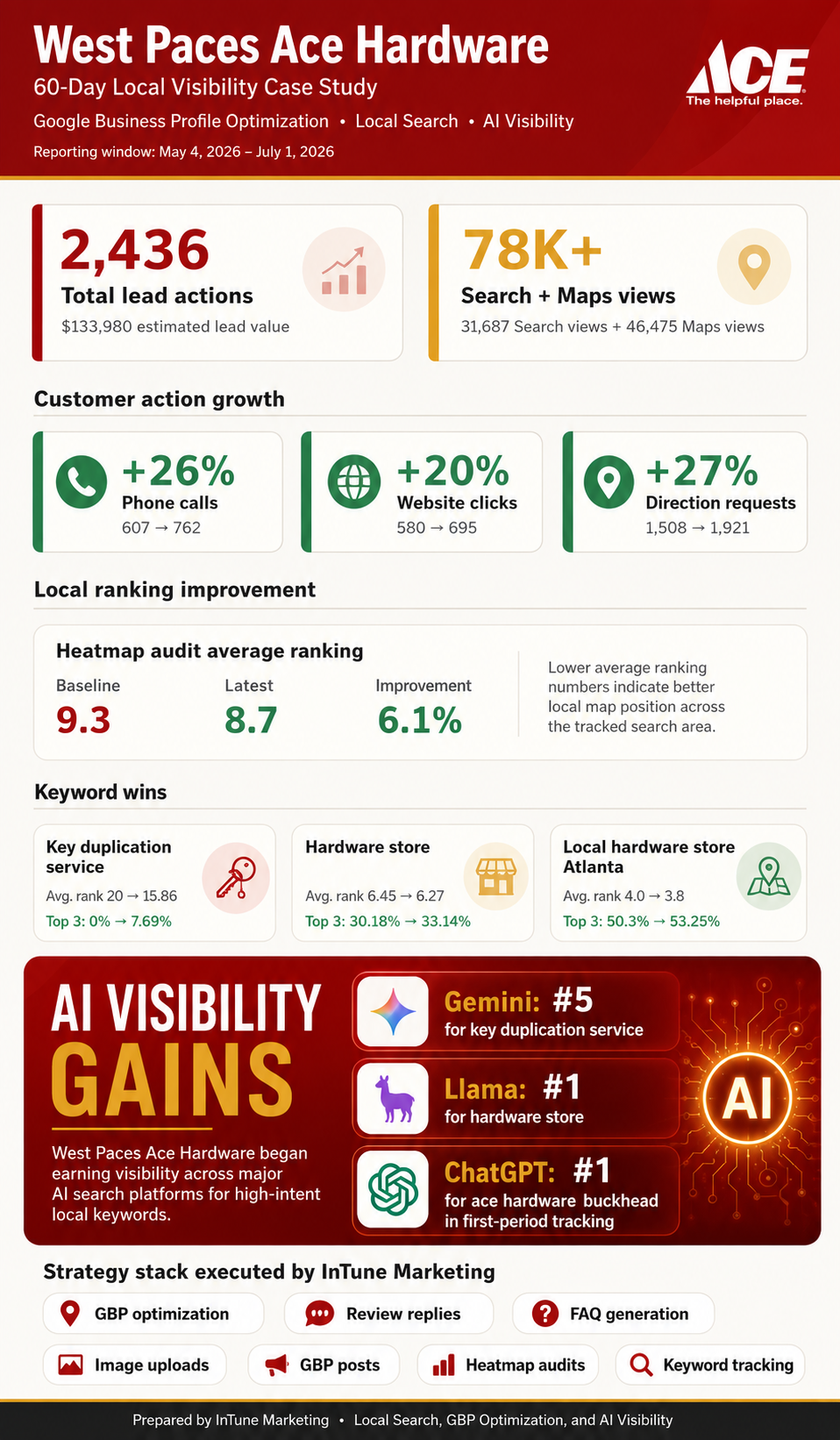 West Paces Ace Hardware Local Visibility Case Study Showing Improved Google Business Profile Engagement, Maps Visibility, Customer Actions, And Ai Search Visibility.