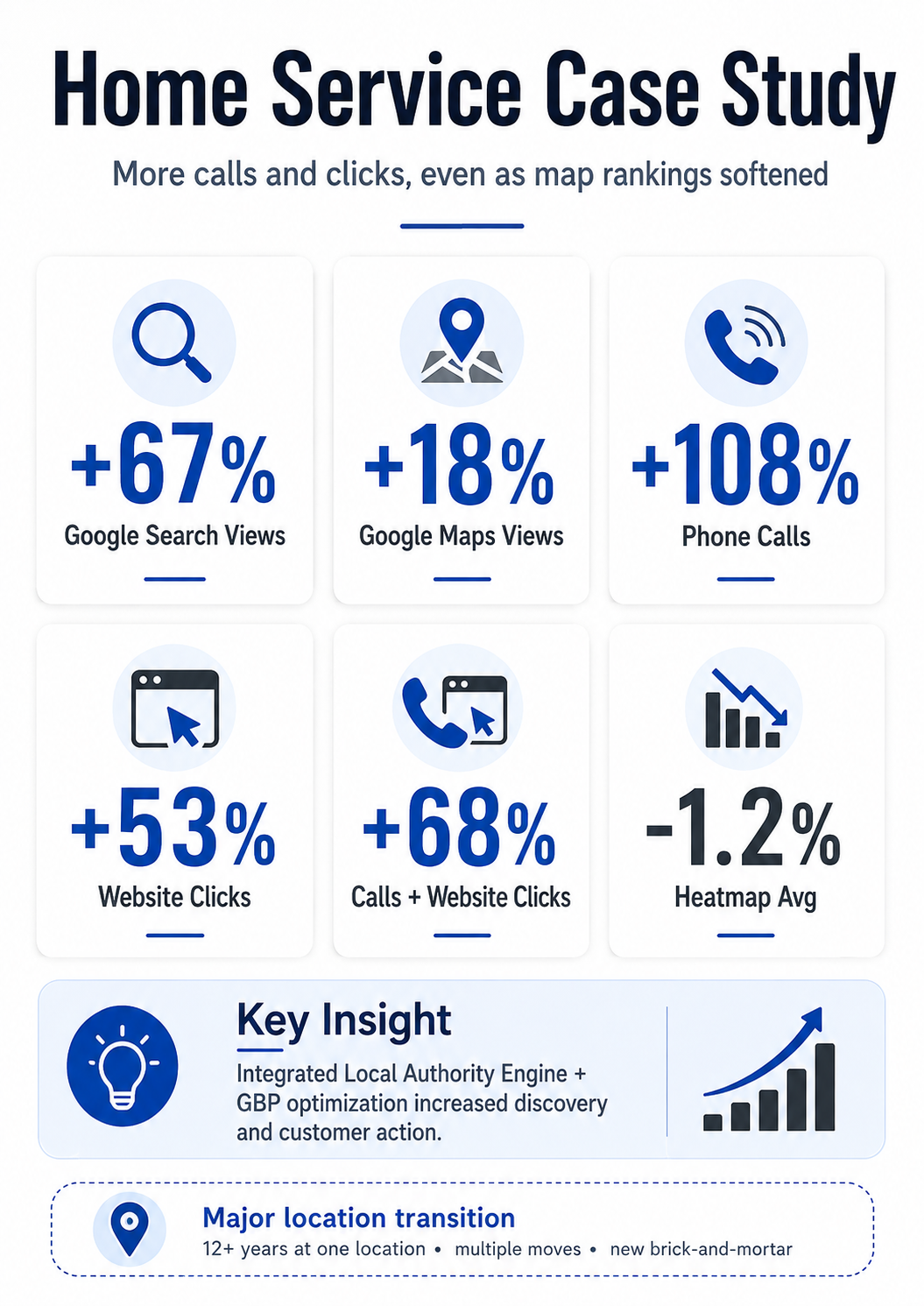 Home Service Case Study Infographic Showing 67% More Google Search Views, 18% More Maps Views, 108% More Phone Calls, 53% More Website Clicks, And 68% More Combined Calls And Website Clicks Despite A 1.2% Decline In Average Heatmap Rankings.